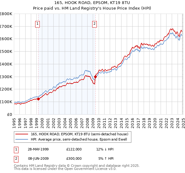 165, HOOK ROAD, EPSOM, KT19 8TU: Price paid vs HM Land Registry's House Price Index