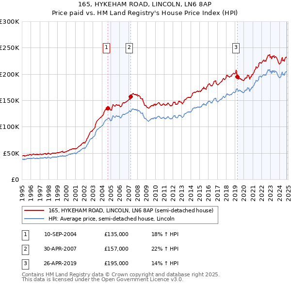 165, HYKEHAM ROAD, LINCOLN, LN6 8AP: Price paid vs HM Land Registry's House Price Index