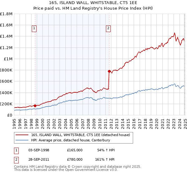 165, ISLAND WALL, WHITSTABLE, CT5 1EE: Price paid vs HM Land Registry's House Price Index