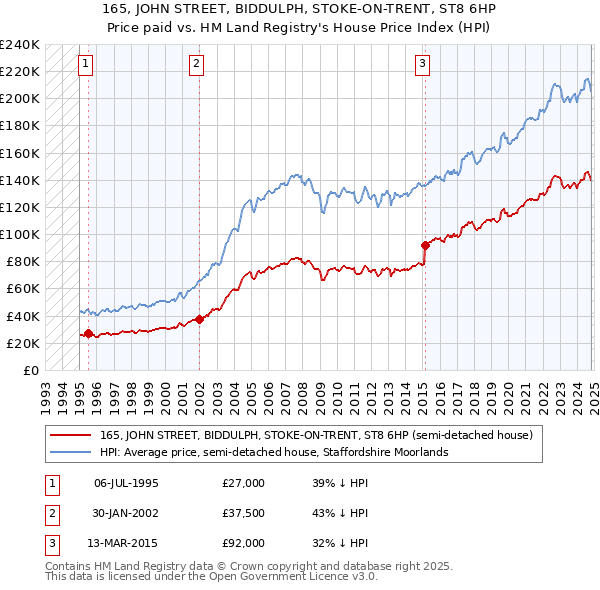 165, JOHN STREET, BIDDULPH, STOKE-ON-TRENT, ST8 6HP: Price paid vs HM Land Registry's House Price Index