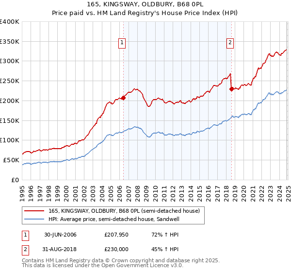 165, KINGSWAY, OLDBURY, B68 0PL: Price paid vs HM Land Registry's House Price Index