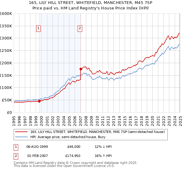 165, LILY HILL STREET, WHITEFIELD, MANCHESTER, M45 7SP: Price paid vs HM Land Registry's House Price Index