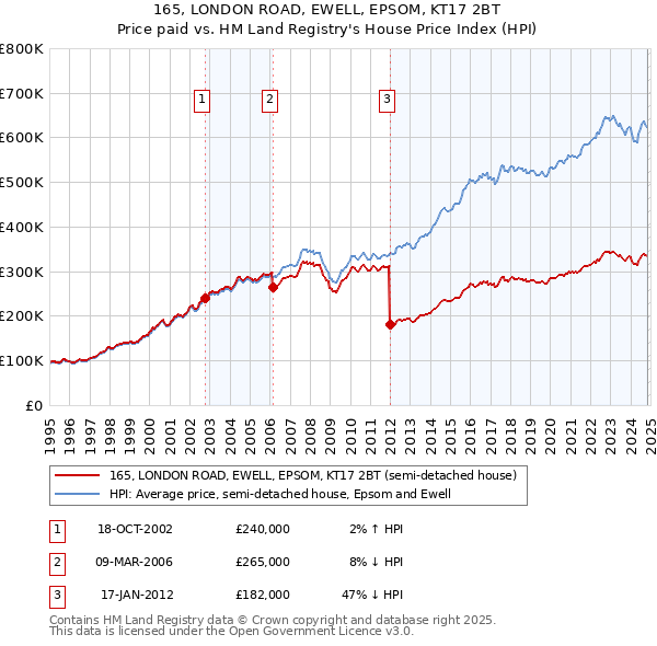 165, LONDON ROAD, EWELL, EPSOM, KT17 2BT: Price paid vs HM Land Registry's House Price Index