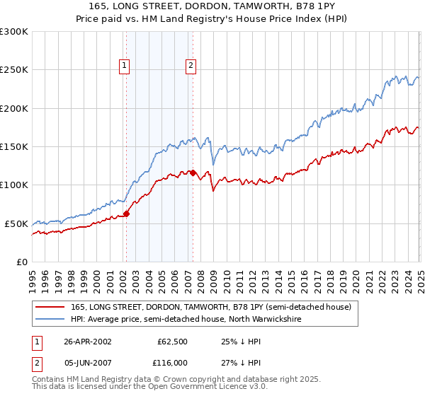 165, LONG STREET, DORDON, TAMWORTH, B78 1PY: Price paid vs HM Land Registry's House Price Index