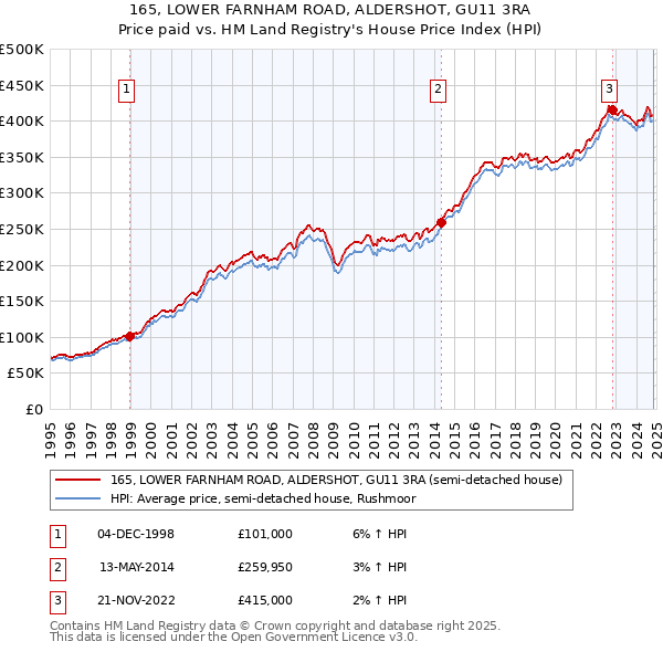 165, LOWER FARNHAM ROAD, ALDERSHOT, GU11 3RA: Price paid vs HM Land Registry's House Price Index