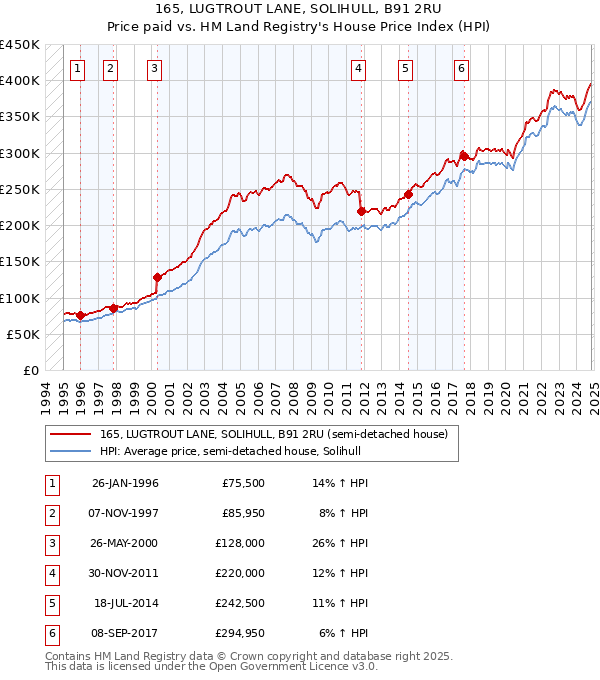 165, LUGTROUT LANE, SOLIHULL, B91 2RU: Price paid vs HM Land Registry's House Price Index