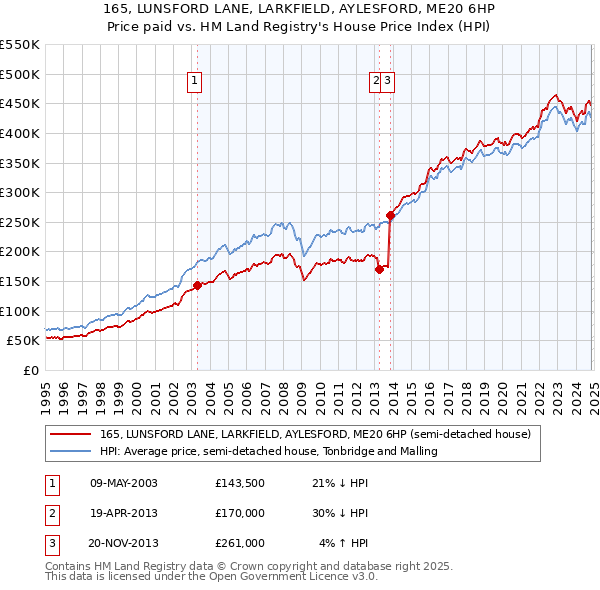 165, LUNSFORD LANE, LARKFIELD, AYLESFORD, ME20 6HP: Price paid vs HM Land Registry's House Price Index