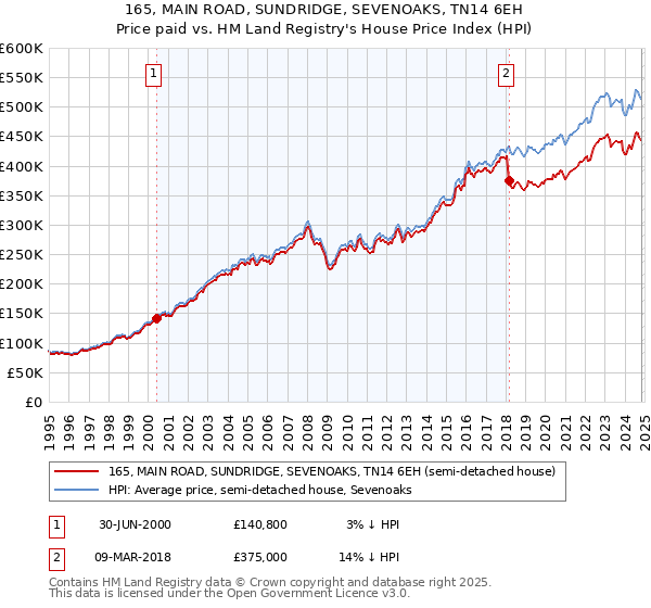 165, MAIN ROAD, SUNDRIDGE, SEVENOAKS, TN14 6EH: Price paid vs HM Land Registry's House Price Index