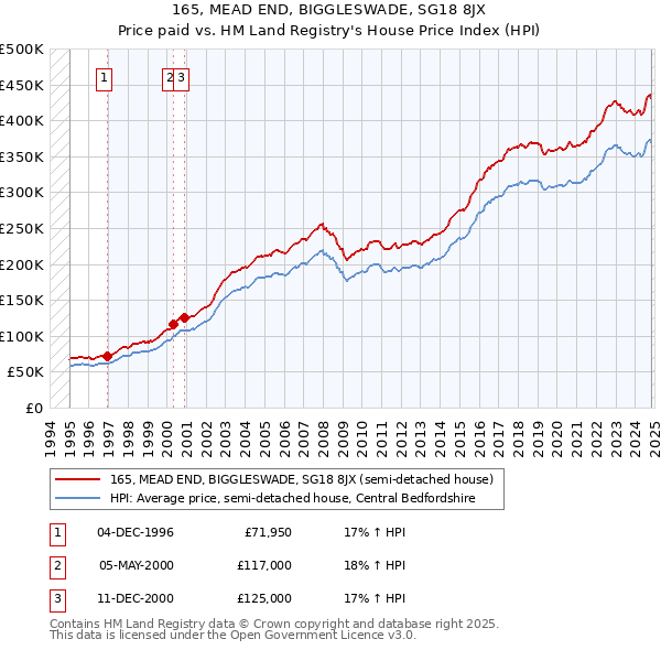 165, MEAD END, BIGGLESWADE, SG18 8JX: Price paid vs HM Land Registry's House Price Index