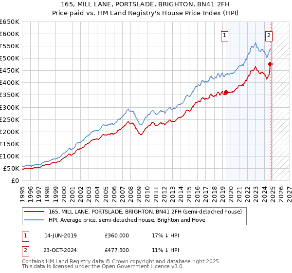 165, MILL LANE, PORTSLADE, BRIGHTON, BN41 2FH: Price paid vs HM Land Registry's House Price Index