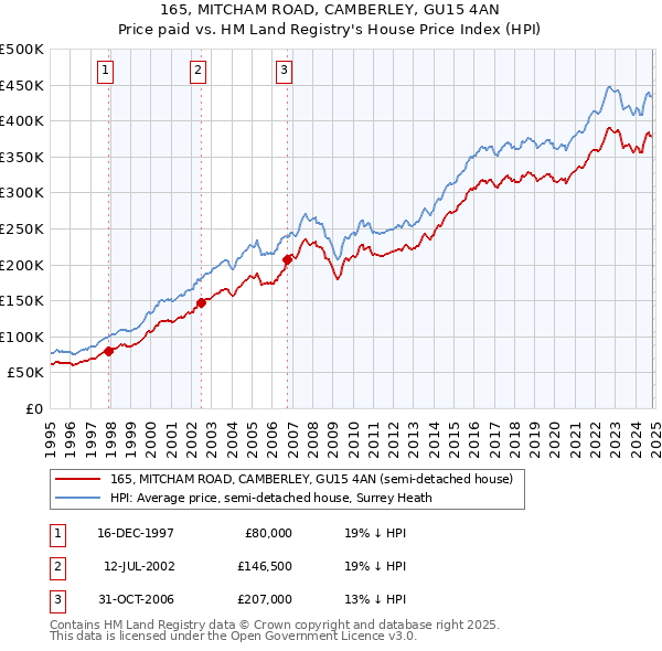 165, MITCHAM ROAD, CAMBERLEY, GU15 4AN: Price paid vs HM Land Registry's House Price Index