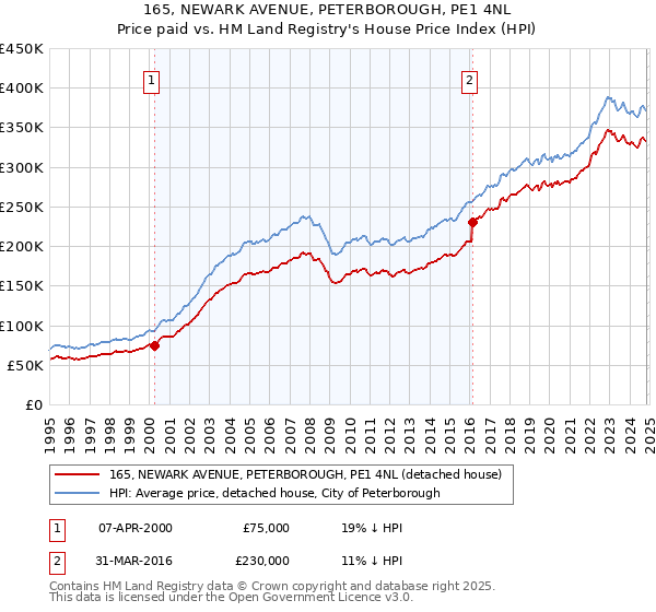 165, NEWARK AVENUE, PETERBOROUGH, PE1 4NL: Price paid vs HM Land Registry's House Price Index