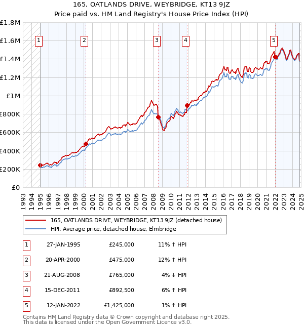 165, OATLANDS DRIVE, WEYBRIDGE, KT13 9JZ: Price paid vs HM Land Registry's House Price Index