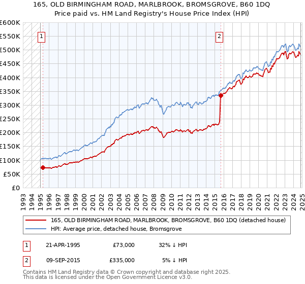 165, OLD BIRMINGHAM ROAD, MARLBROOK, BROMSGROVE, B60 1DQ: Price paid vs HM Land Registry's House Price Index