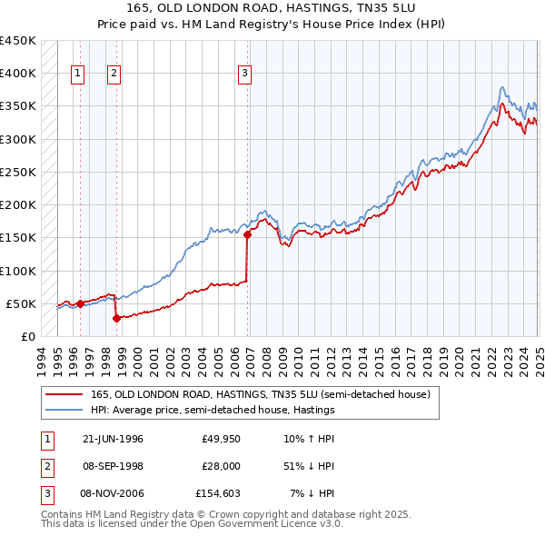 165, OLD LONDON ROAD, HASTINGS, TN35 5LU: Price paid vs HM Land Registry's House Price Index