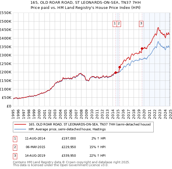 165, OLD ROAR ROAD, ST LEONARDS-ON-SEA, TN37 7HH: Price paid vs HM Land Registry's House Price Index