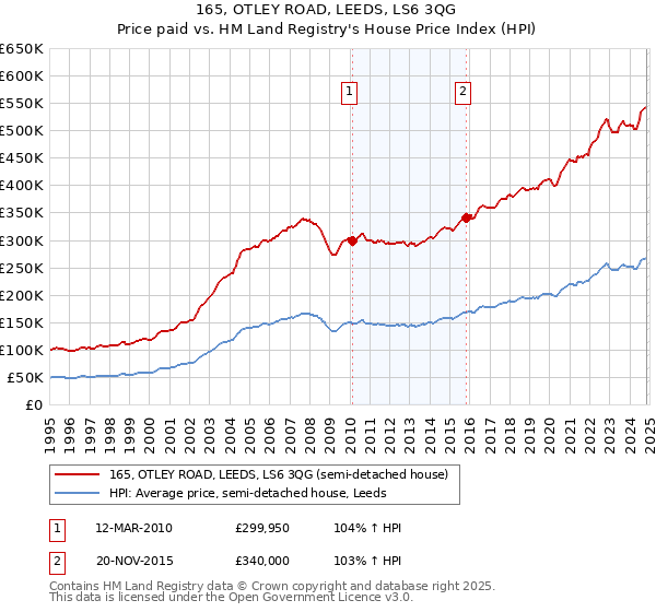 165, OTLEY ROAD, LEEDS, LS6 3QG: Price paid vs HM Land Registry's House Price Index