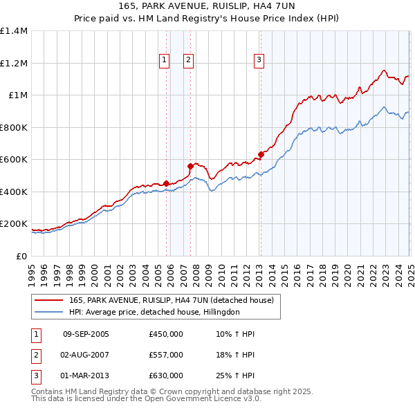 165, PARK AVENUE, RUISLIP, HA4 7UN: Price paid vs HM Land Registry's House Price Index