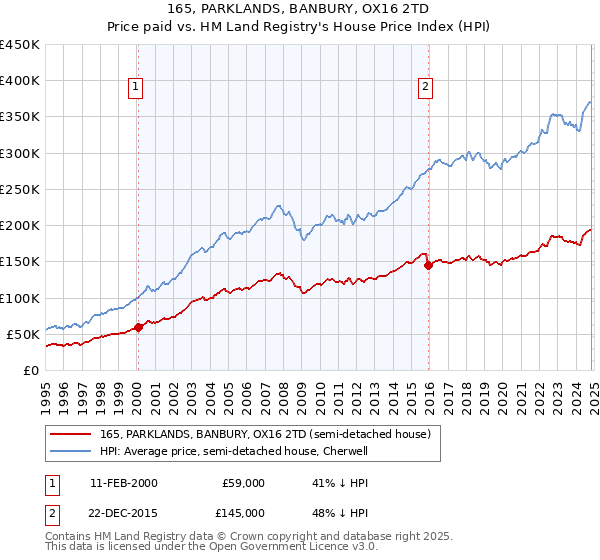 165, PARKLANDS, BANBURY, OX16 2TD: Price paid vs HM Land Registry's House Price Index