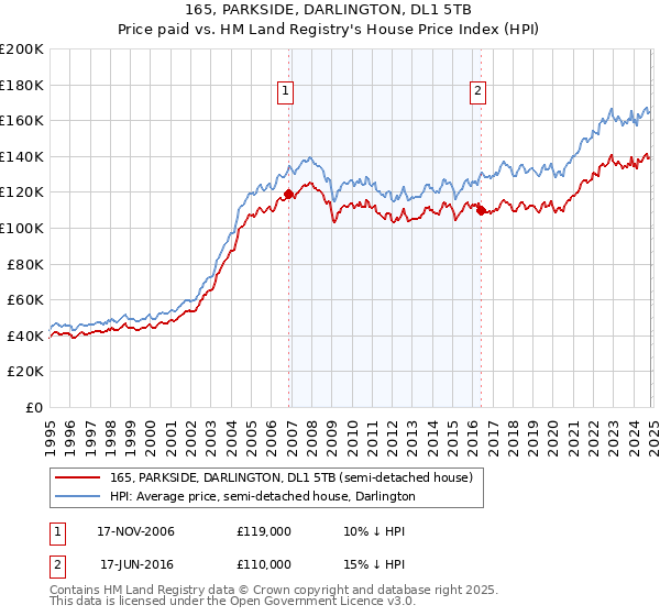 165, PARKSIDE, DARLINGTON, DL1 5TB: Price paid vs HM Land Registry's House Price Index