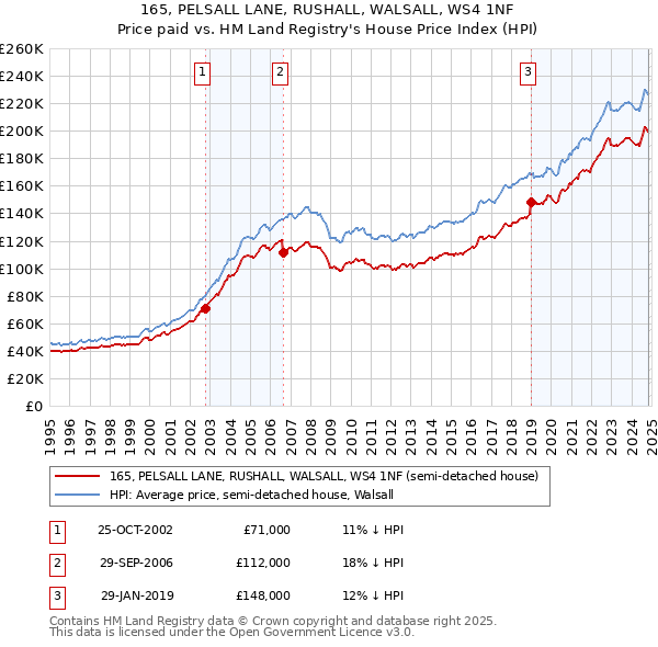 165, PELSALL LANE, RUSHALL, WALSALL, WS4 1NF: Price paid vs HM Land Registry's House Price Index