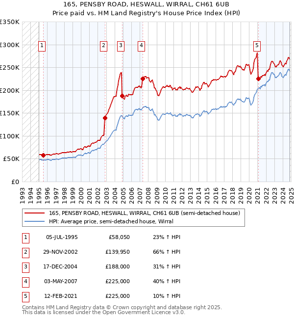 165, PENSBY ROAD, HESWALL, WIRRAL, CH61 6UB: Price paid vs HM Land Registry's House Price Index