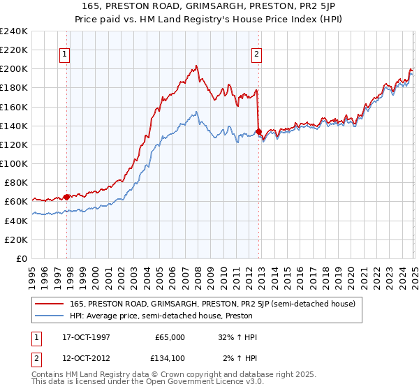 165, PRESTON ROAD, GRIMSARGH, PRESTON, PR2 5JP: Price paid vs HM Land Registry's House Price Index