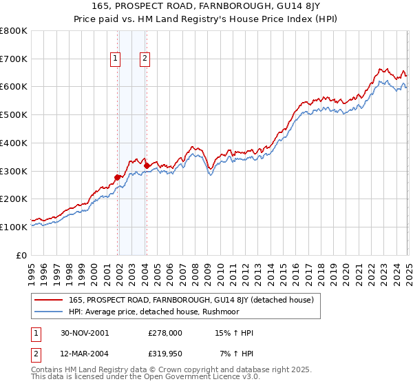 165, PROSPECT ROAD, FARNBOROUGH, GU14 8JY: Price paid vs HM Land Registry's House Price Index