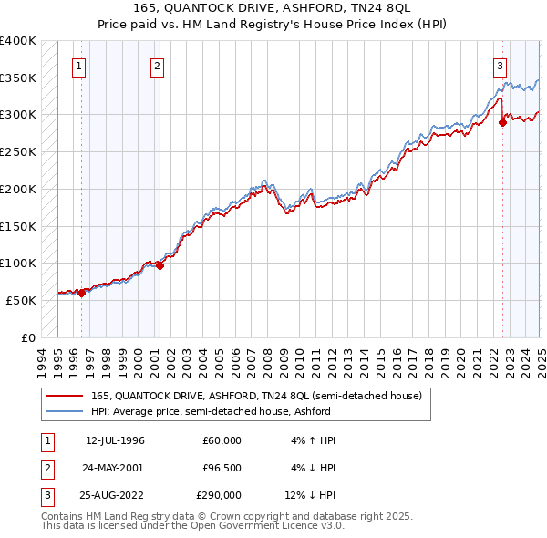 165, QUANTOCK DRIVE, ASHFORD, TN24 8QL: Price paid vs HM Land Registry's House Price Index