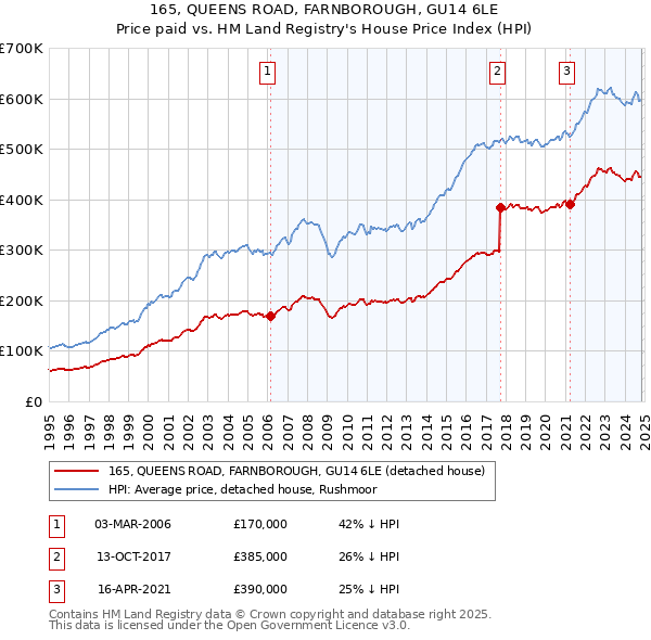 165, QUEENS ROAD, FARNBOROUGH, GU14 6LE: Price paid vs HM Land Registry's House Price Index