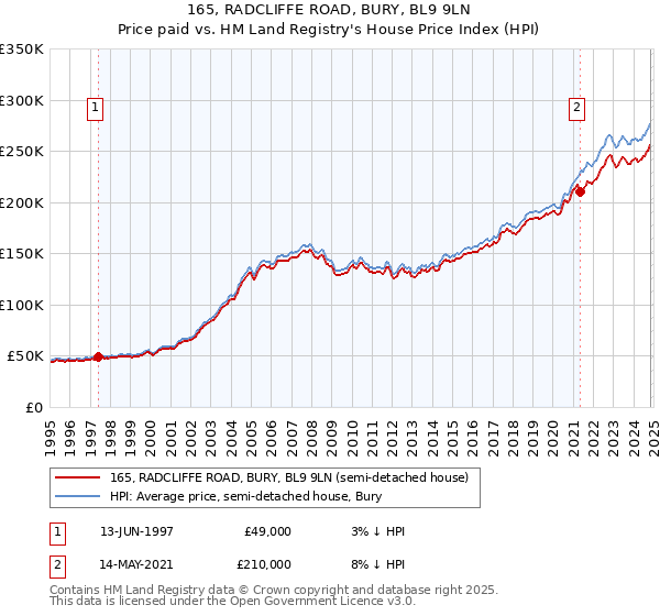 165, RADCLIFFE ROAD, BURY, BL9 9LN: Price paid vs HM Land Registry's House Price Index