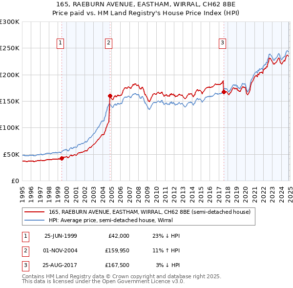 165, RAEBURN AVENUE, EASTHAM, WIRRAL, CH62 8BE: Price paid vs HM Land Registry's House Price Index