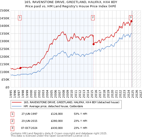 165, RAVENSTONE DRIVE, GREETLAND, HALIFAX, HX4 8DY: Price paid vs HM Land Registry's House Price Index