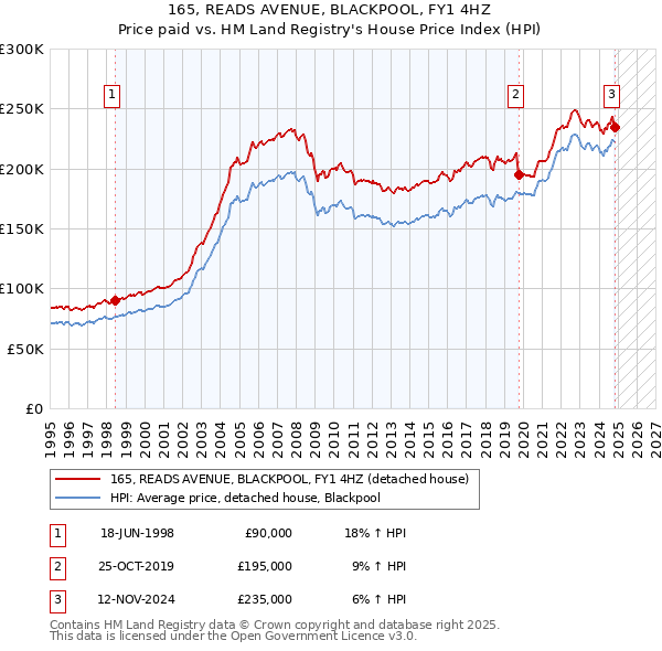 165, READS AVENUE, BLACKPOOL, FY1 4HZ: Price paid vs HM Land Registry's House Price Index