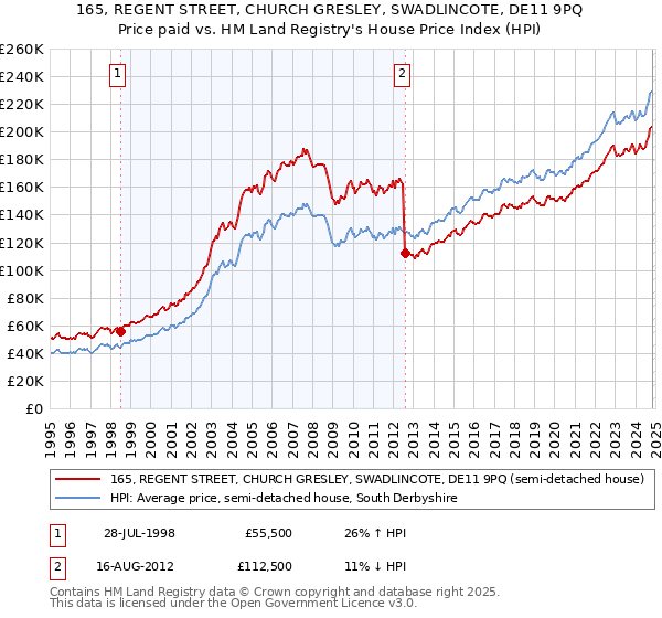 165, REGENT STREET, CHURCH GRESLEY, SWADLINCOTE, DE11 9PQ: Price paid vs HM Land Registry's House Price Index