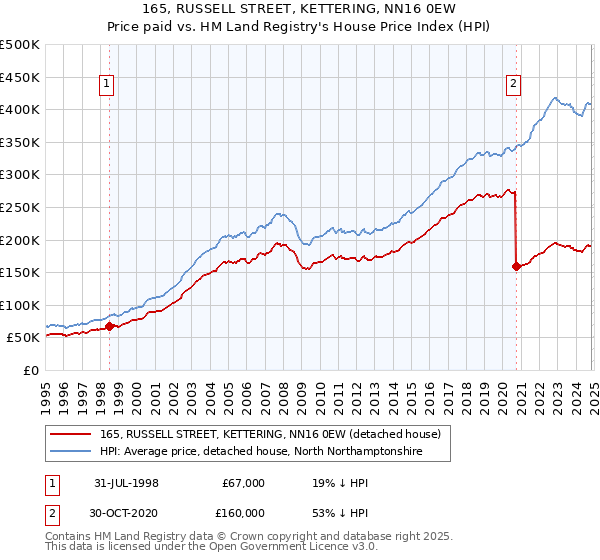 165, RUSSELL STREET, KETTERING, NN16 0EW: Price paid vs HM Land Registry's House Price Index