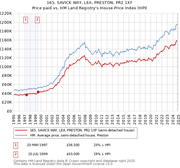 165, SAVICK WAY, LEA, PRESTON, PR2 1XF: Price paid vs HM Land Registry's House Price Index