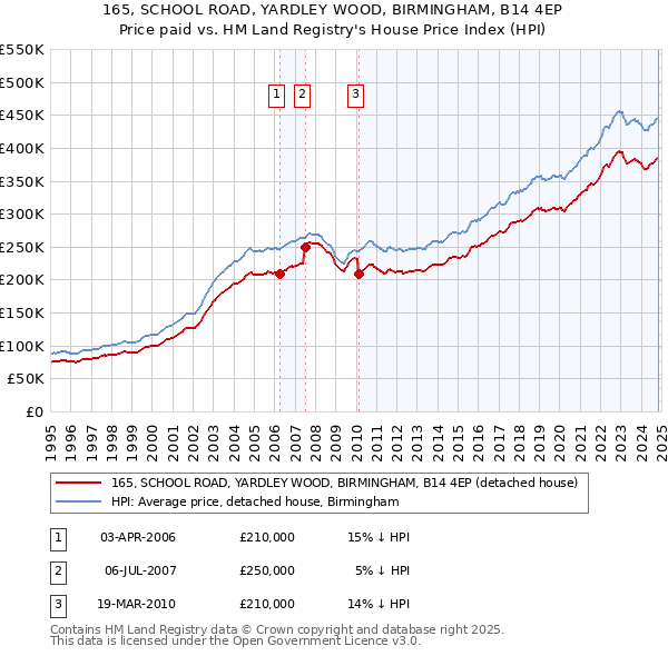 165, SCHOOL ROAD, YARDLEY WOOD, BIRMINGHAM, B14 4EP: Price paid vs HM Land Registry's House Price Index