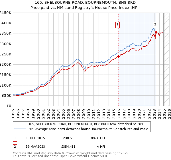 165, SHELBOURNE ROAD, BOURNEMOUTH, BH8 8RD: Price paid vs HM Land Registry's House Price Index