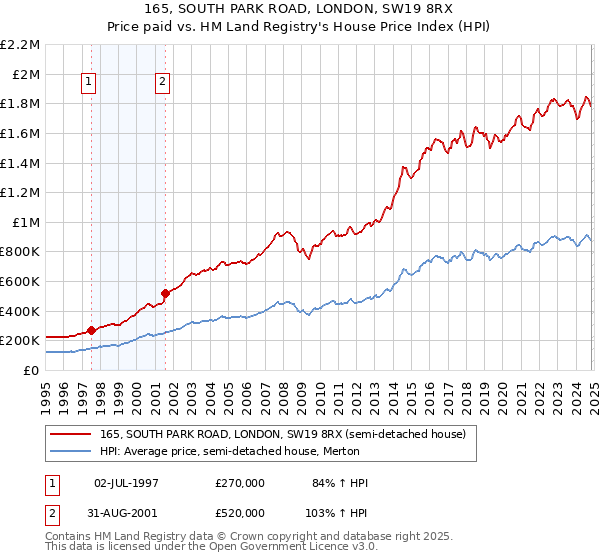 165, SOUTH PARK ROAD, LONDON, SW19 8RX: Price paid vs HM Land Registry's House Price Index