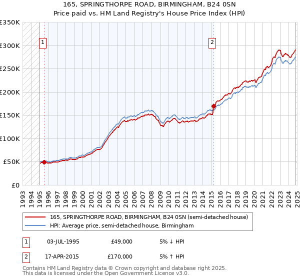 165, SPRINGTHORPE ROAD, BIRMINGHAM, B24 0SN: Price paid vs HM Land Registry's House Price Index