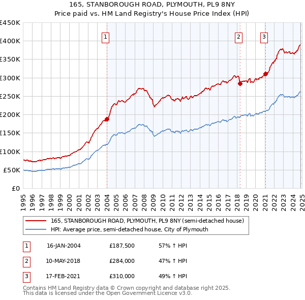 165, STANBOROUGH ROAD, PLYMOUTH, PL9 8NY: Price paid vs HM Land Registry's House Price Index