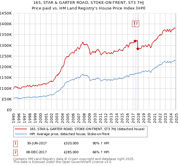 165, STAR & GARTER ROAD, STOKE-ON-TRENT, ST3 7HJ: Price paid vs HM Land Registry's House Price Index