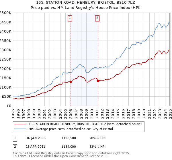 165, STATION ROAD, HENBURY, BRISTOL, BS10 7LZ: Price paid vs HM Land Registry's House Price Index