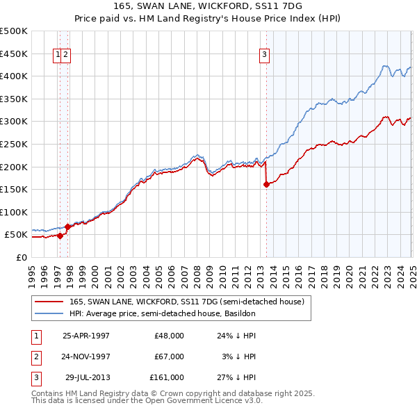 165, SWAN LANE, WICKFORD, SS11 7DG: Price paid vs HM Land Registry's House Price Index