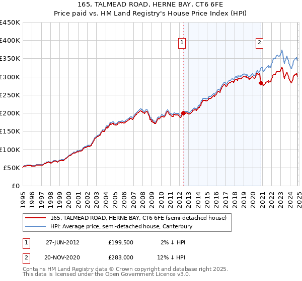 165, TALMEAD ROAD, HERNE BAY, CT6 6FE: Price paid vs HM Land Registry's House Price Index