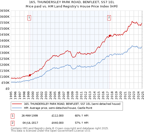 165, THUNDERSLEY PARK ROAD, BENFLEET, SS7 1EL: Price paid vs HM Land Registry's House Price Index