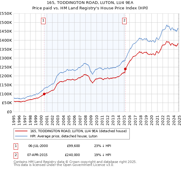 165, TODDINGTON ROAD, LUTON, LU4 9EA: Price paid vs HM Land Registry's House Price Index