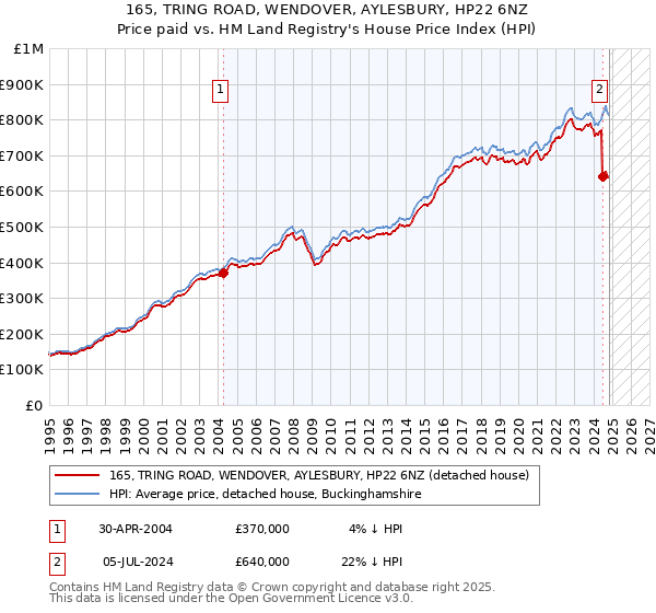 165, TRING ROAD, WENDOVER, AYLESBURY, HP22 6NZ: Price paid vs HM Land Registry's House Price Index