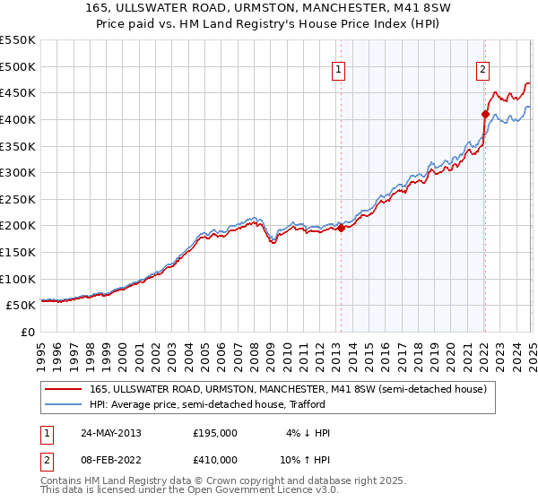 165, ULLSWATER ROAD, URMSTON, MANCHESTER, M41 8SW: Price paid vs HM Land Registry's House Price Index